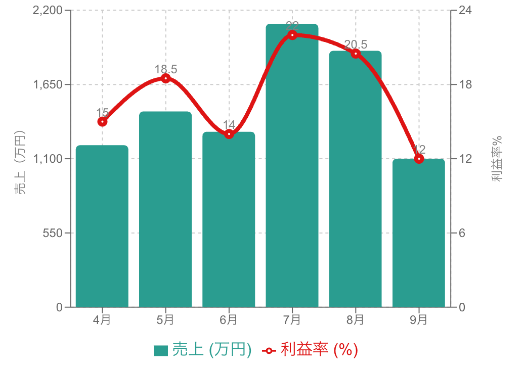 複合グラフの例